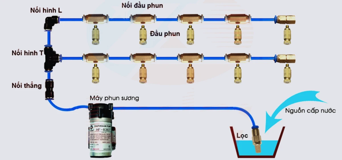 Thiết Bị Phun Sương【 Nhà Phân Phối Sỉ & Lẻ Thiết Bị Phun Sương】 Hệ thống làm mát cho sân cầu lông hiệu quả co che hoat dong cua he thong phun suong