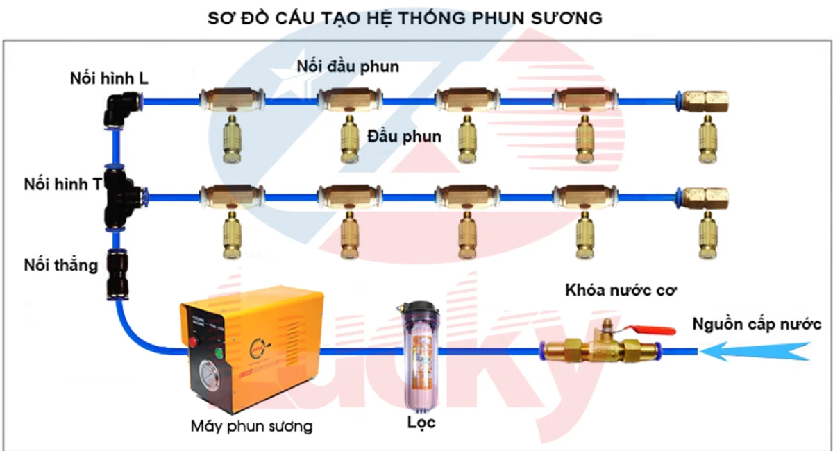 Thiết Bị Phun Sương【 Nhà Phân Phối Sỉ & Lẻ Thiết Bị Phun Sương】 Thi công hệ thống phun sương mái che di động so do cau tao he thong phun suong